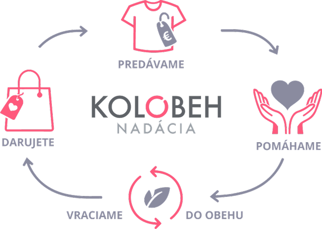 Kolobeh - darovanie, predaj a pomoc v jednom systéme